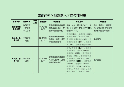 成都高新区员额制人才岗位情况表