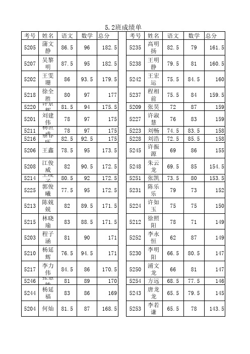 5.2班中考成绩单