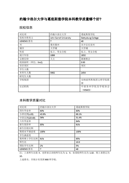 约翰卡洛尔大学与葛底斯堡学院本科教学质量对比