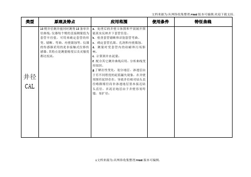 常用测井曲线总结