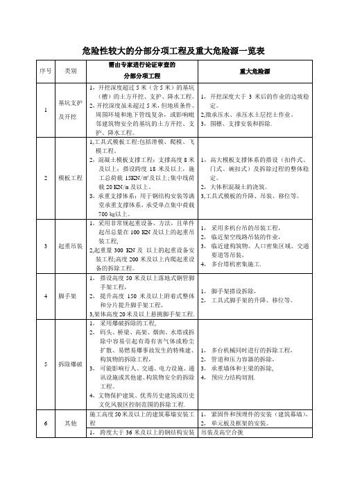 危险性较大的分部分项工程及重大危险源一览表