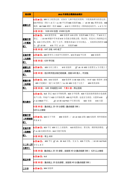 2012年初升高录取分数线