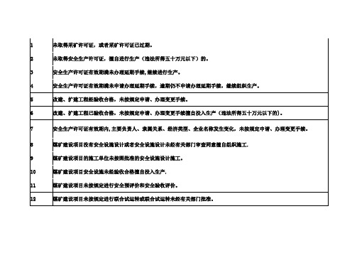 安全管理风险清单