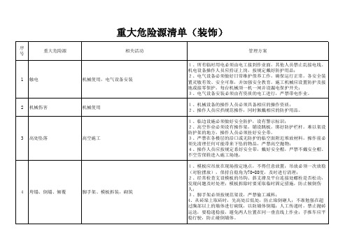 重大危险源清单(装饰)