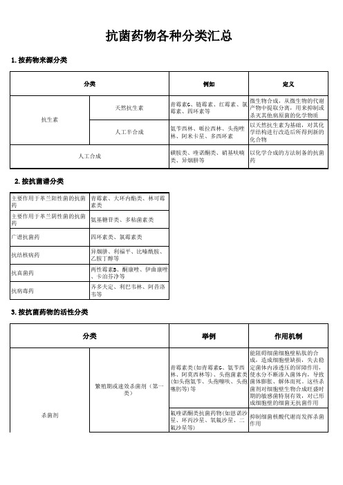 抗菌药物各种分类汇总