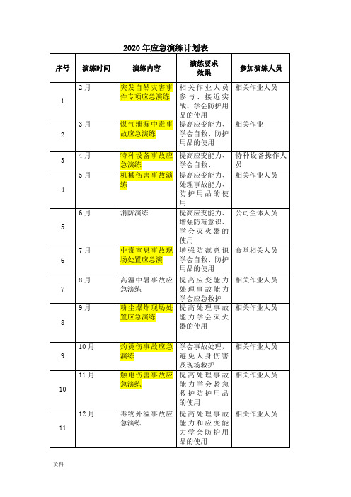 2020年应急预案演练计划表