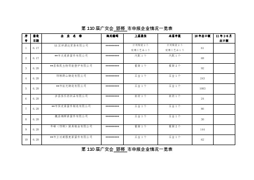 第110届广交会XX市申报企业情况一览表【模板】