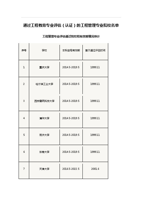 工程管理专业评估通过院校和有效期情况统计表