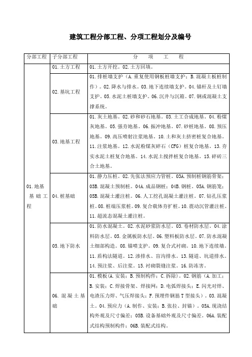 建筑工程分部(子分部)工程、分项工程划分