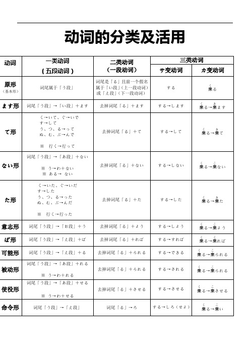 日语动词12种活用形