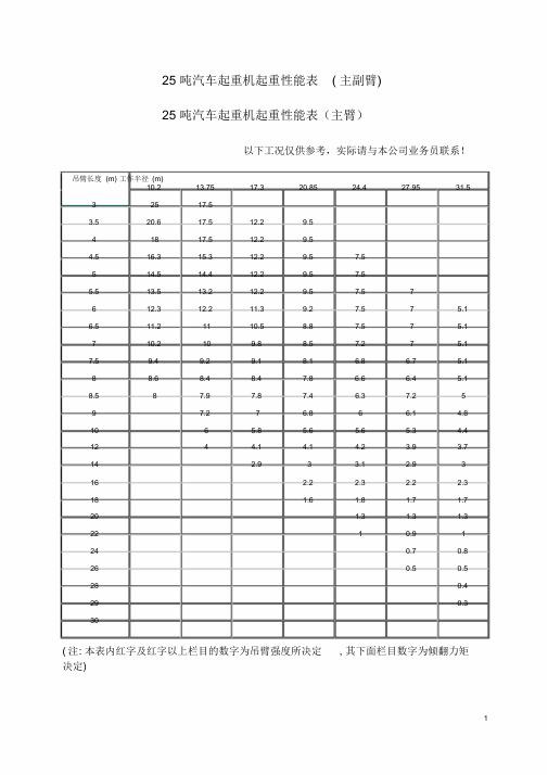 25t吊车性能表-全液压汽车吊机