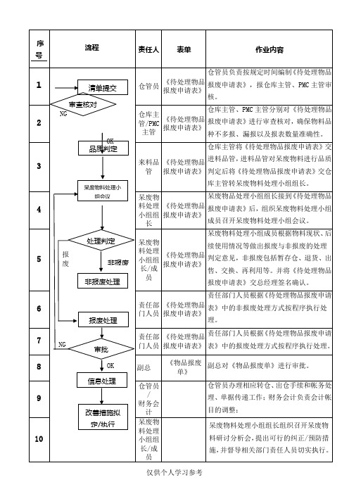 呆滞物料处理作业流程