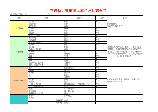 管道、工艺管线防腐着色规范