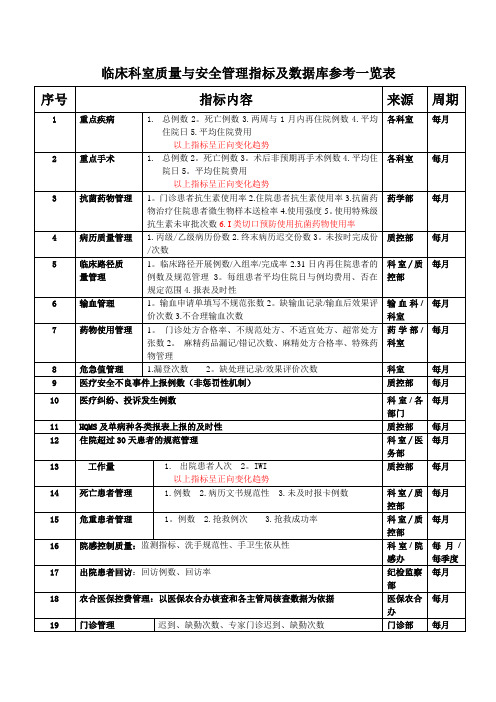 临床科室质量与安全管理指标