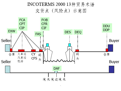 13种贸易术语ppt课件