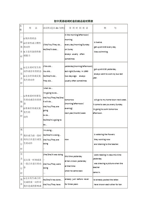 初中英语动词时态归纳总结对照表