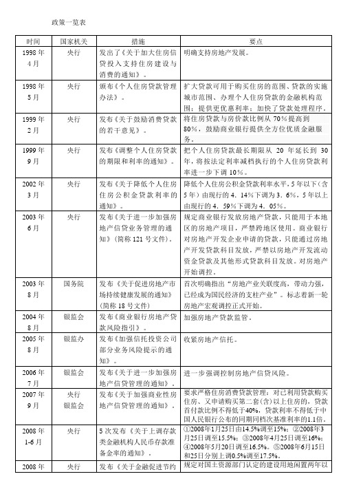 金融政策一览表