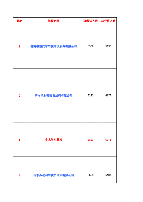 2015济南驾校排名哪个好