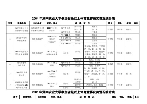 2004年湖南农业大学参加省级以上体育竞赛获奖情况统计表