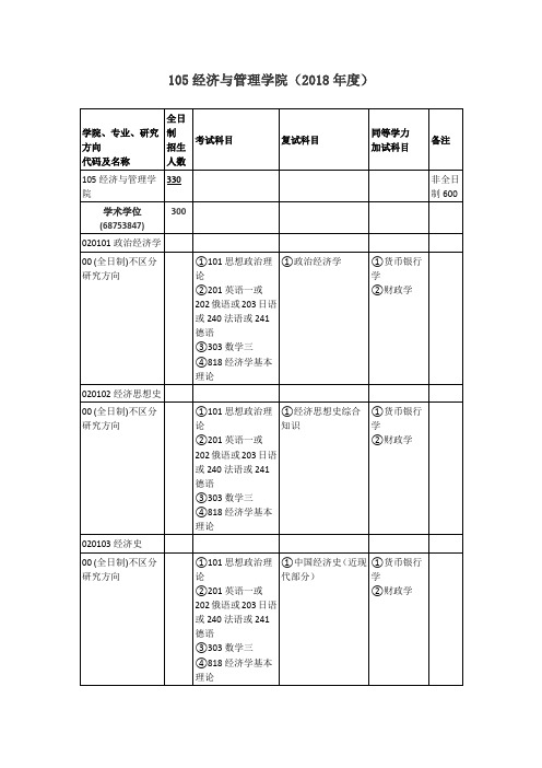 武汉大学硕士招生目录105经济与管理学院(2018年度)