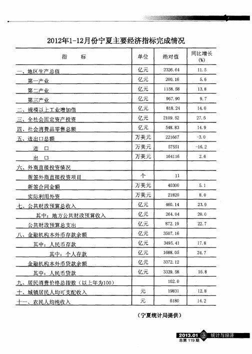 2012年1-12月份宁夏主要经济指标完成情况