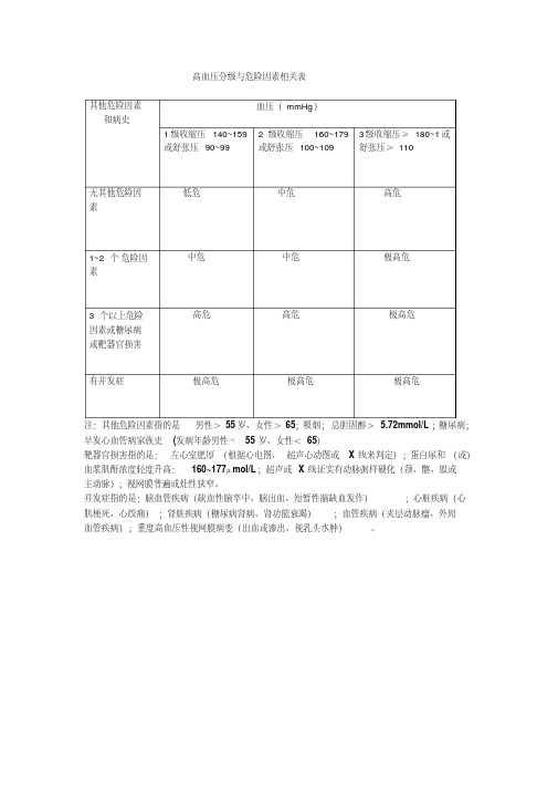 最新高血压分级与危险因素相关表.pdf