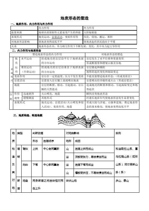 地表形态的塑造