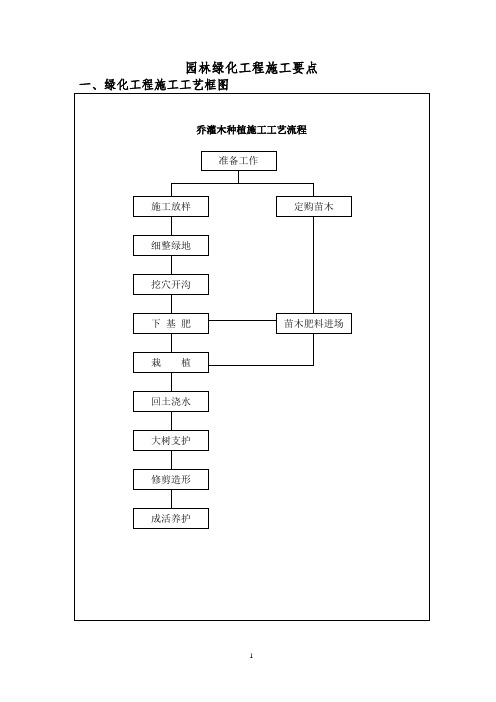 园林绿化施工要点【精选文档】