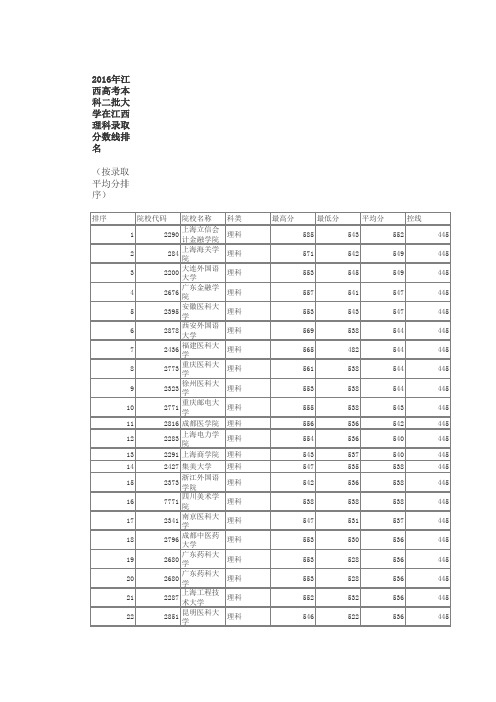 2016年江西高考本科二批大学在江西理科录取分数线排名