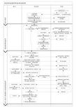 质量事故调查和处理流程图