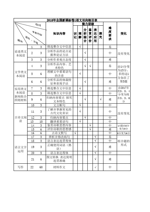 全国课标卷语文双向细目表