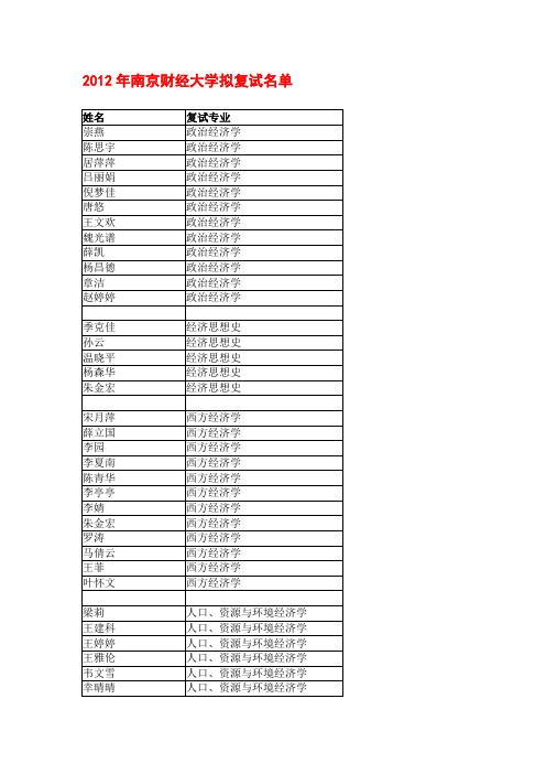 2012年南京财经大学拟复试名单