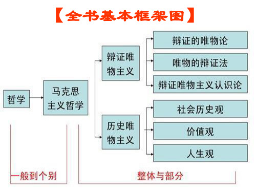 高中政治人教版必修四生活与哲学1.1生活处处有哲学 课件(共32张PPT)