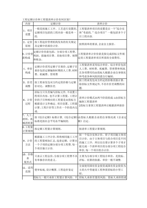 工程定额计价和工程量清单计价有何区别