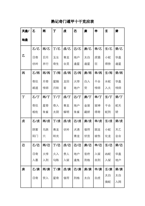 如何熟记奇门遁甲十干克应表