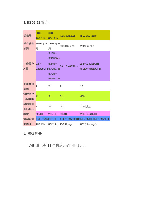 WIFI频段基本划分