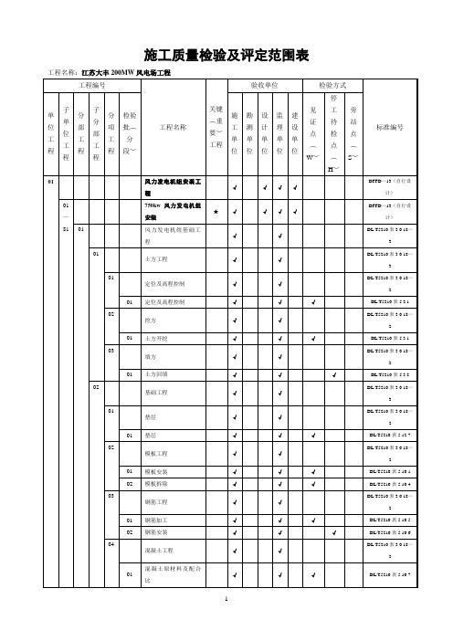 风电场工程质量验收项目划分表(最终版)-zhang