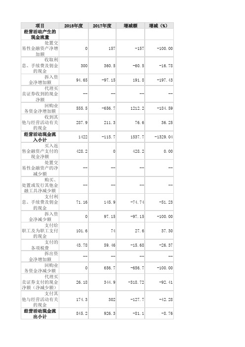 现金流量表水平分析