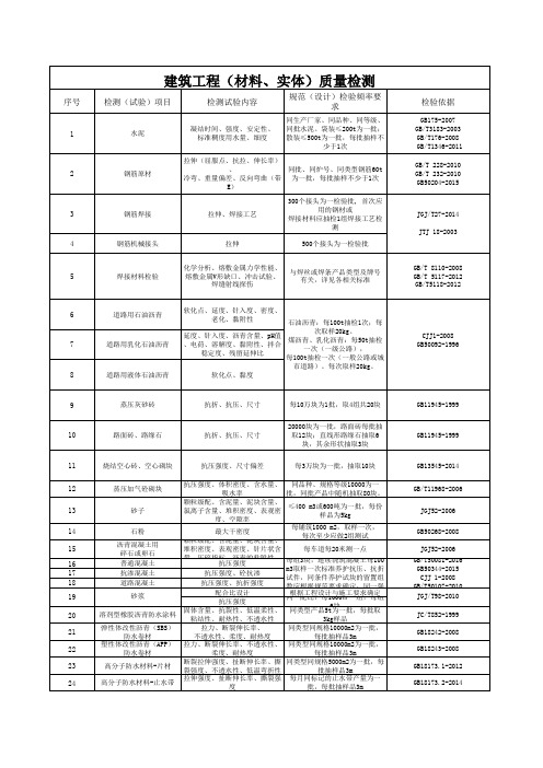 建筑工程现场、材料检测计划样板