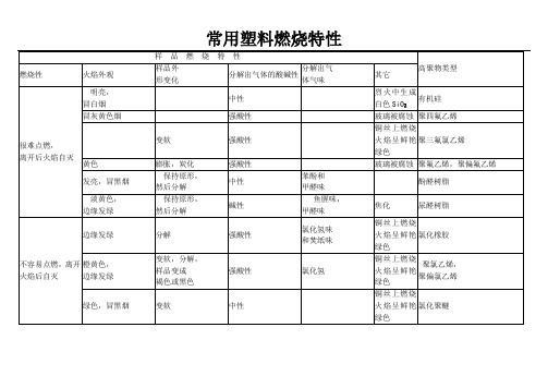 常用塑料燃烧特性