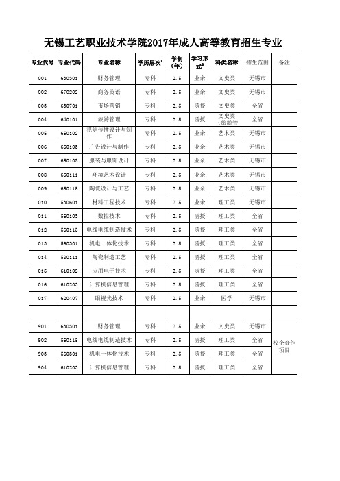 2017年成人专科招生专业