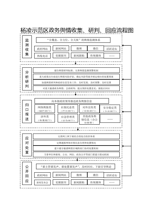 杨凌示范区政务舆情收集研判回应流程图