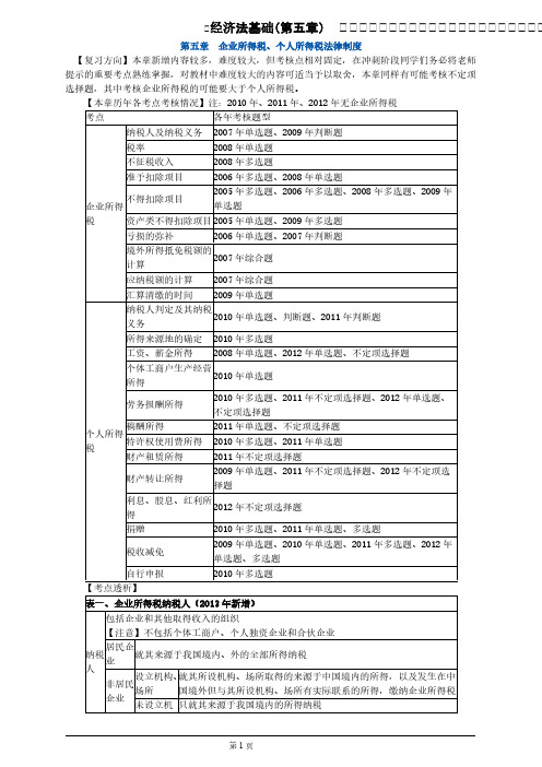 [VIP专享]初级会计职称第五章总结