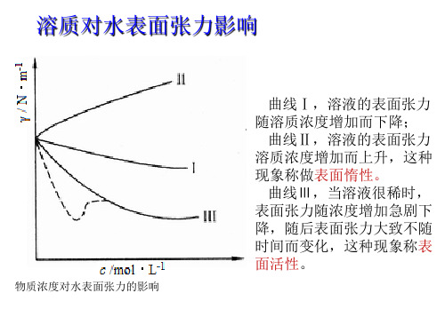 溶液表面的吸附现象