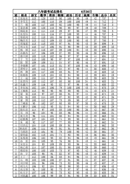 八年级下第五次考试成绩单 (version 1)