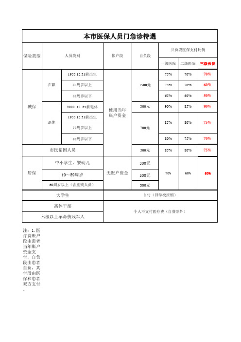 上海市医保人员门急诊待遇