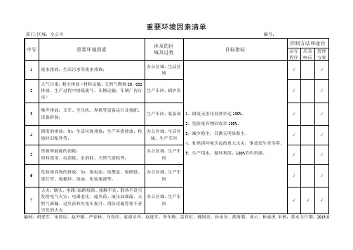 重要环境因素清单(全公司)