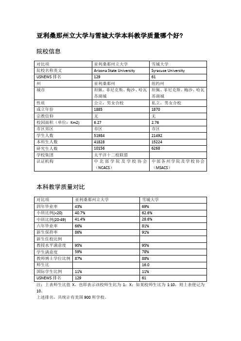 亚利桑那州立大学与雪城大学本科教学质量对比