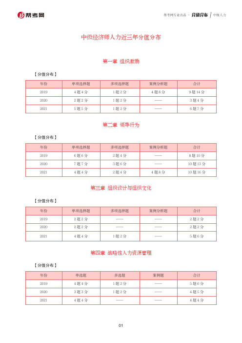 【帮考网】中级经济师人力资源管理专业近三年分值分布