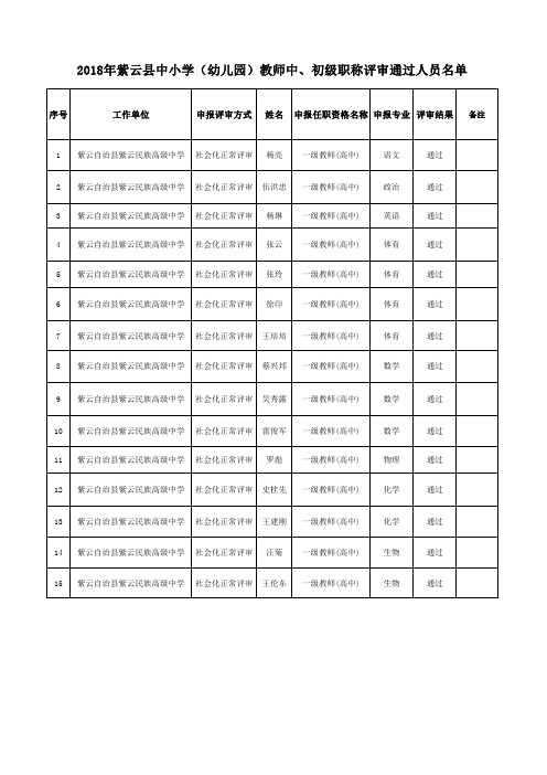 2018年紫云县中小学(幼儿园)教师中、初级职称评审通过人